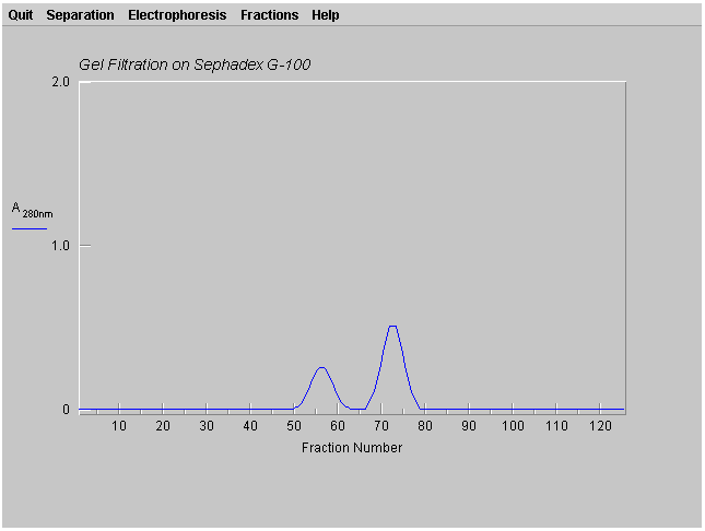 Elution Profile